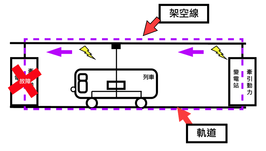 ▲圖說：變電站異常供電示意圖