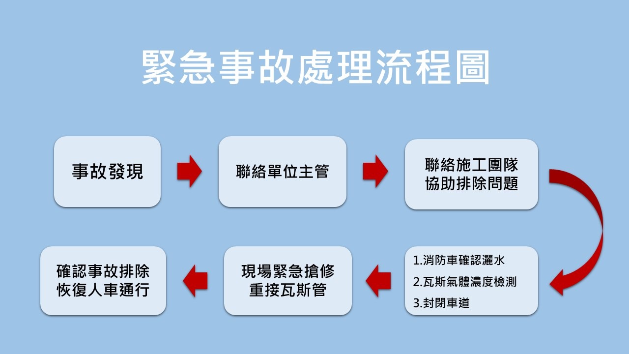 ▲緊急事故處理流程圖