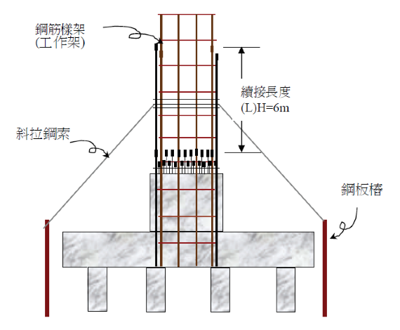 (圖說：橋墩柱鋼筋續接及鋼筋樣架示意圖，來源：行政院勞工委員會勞工安全衛生研究所101年12月「大型橋墩鋼筋續接施工危害評估與作業安全指引」)