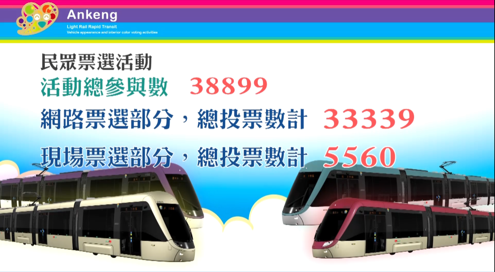 （圖說：安坑輕軌列車外觀票選活動票數統計）