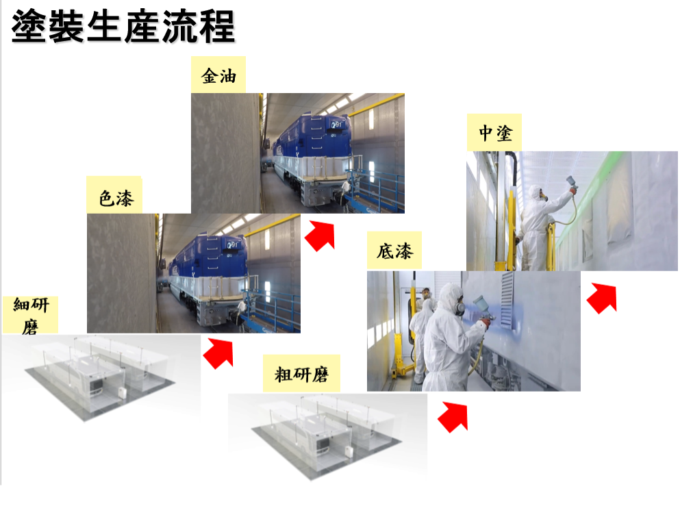 ▲圖二：車輛塗裝流程圖（來源：葡萄牙PCC-Pinto da Costa & Costa代理商提供）