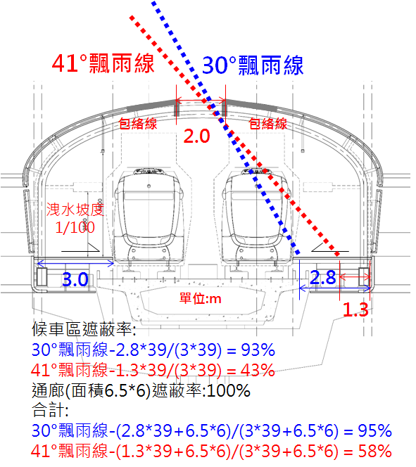 遮蔽率檢核-降低風雨侵入的可能及機會