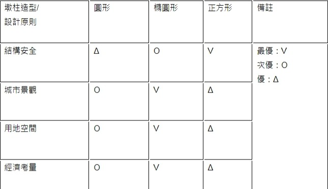 （表格說明：墩柱造型評估方式）