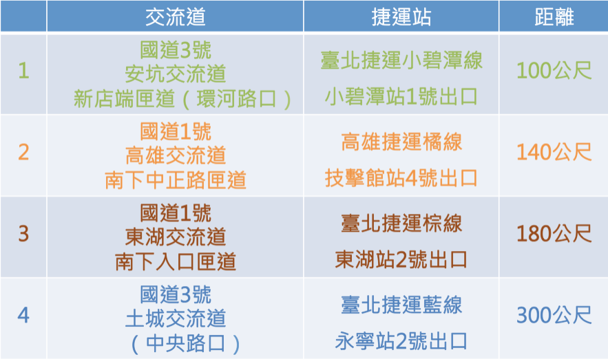 在安坑輕軌完工後，安坑交流道安坑端匝道出口與K6站出口也只有300公尺，讓安坑交流道下兩側匝道都可以遇到捷運站，算是國內一絕。