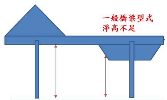 ▲圖說：左邊為山牆結構示意圖；右邊為一般橋梁型式示意圖