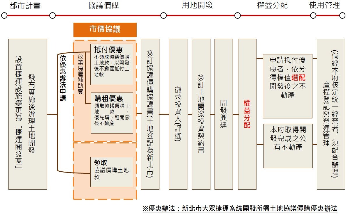 捷運開發流程圖