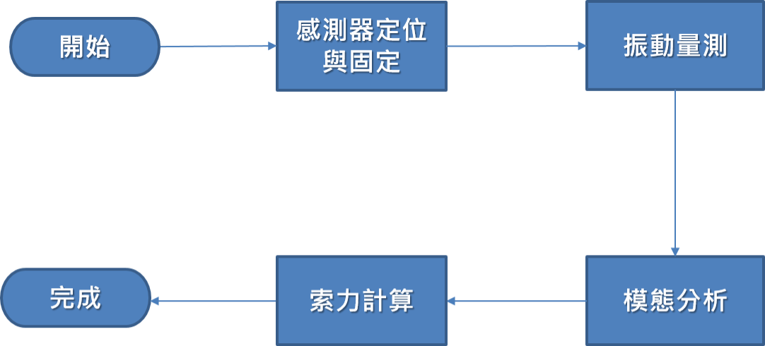 ▲圖說：吊索張力量測流程圖