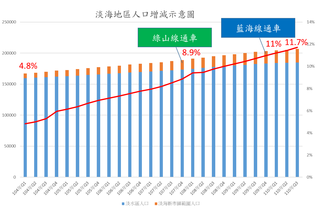 ▲圖說：淡水地區人口發展示意圖（來源：新北市政府民政局，本局研究資料整理）