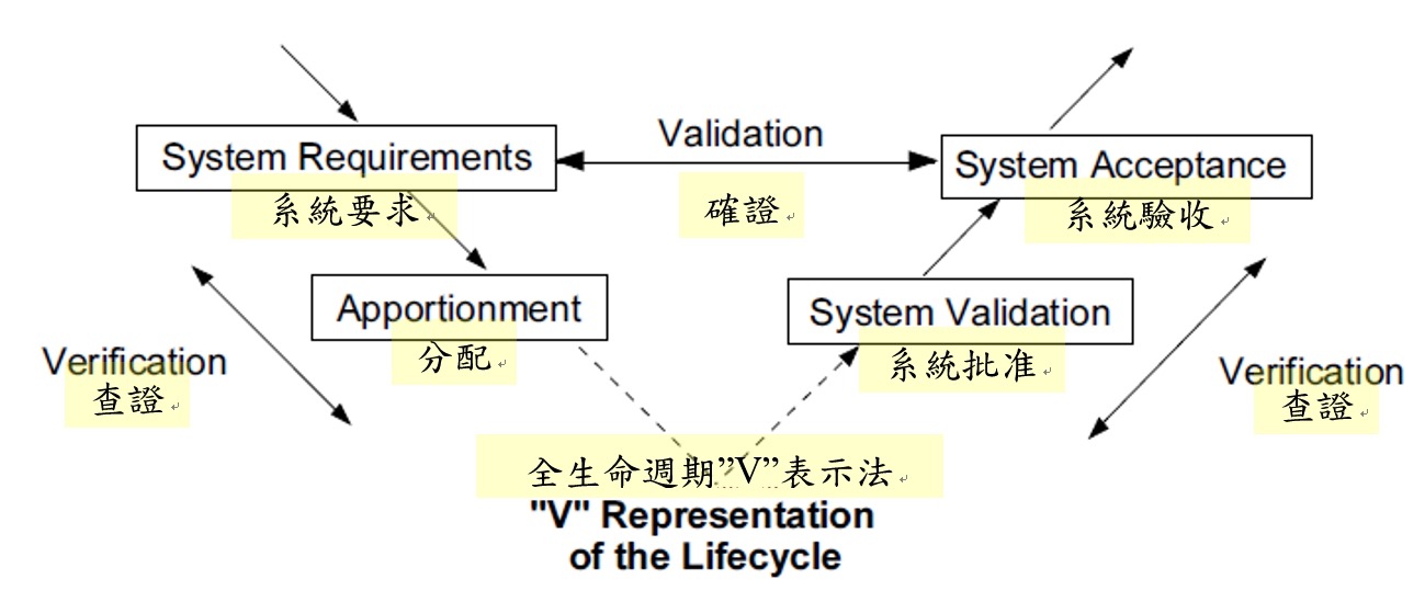 ▲圖說：查證與確證關係 （來源：EN50126（1999）