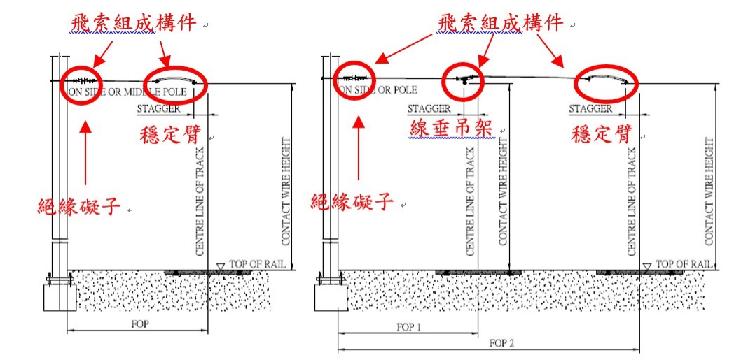 🔺飛索固定於電力桿示意圖