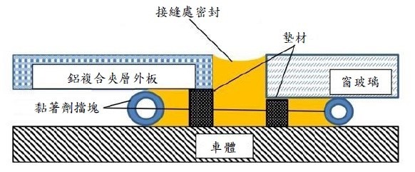 ▲圖說：膠合示意圖，黃色部分為膠合位置