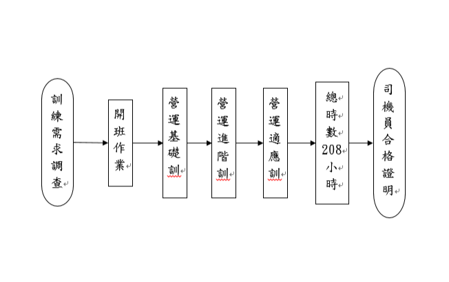 ▲圖說：訓練需求計畫流程圖