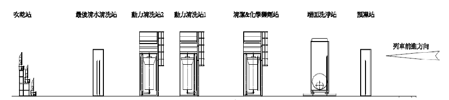 ▲圖說：自動洗車設備七道清洗程序站別圖