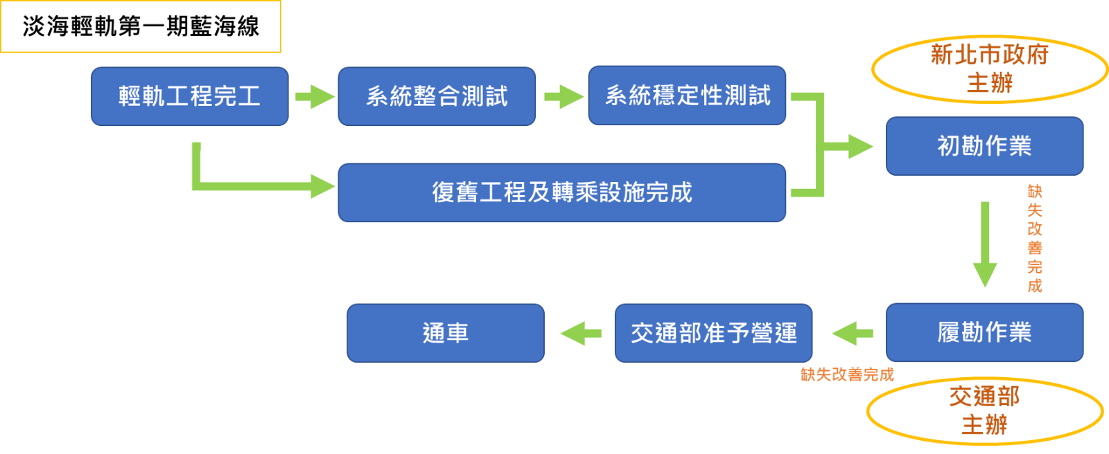 ▲圖說：工程完工到通車營運流程