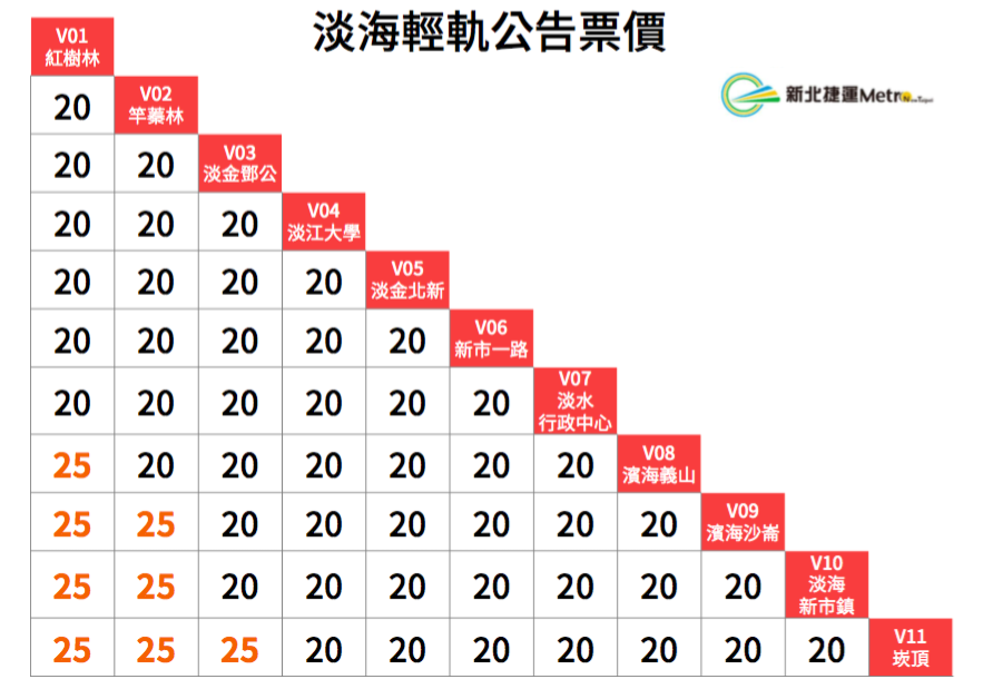 （圖說：淡海輕軌票價示意）