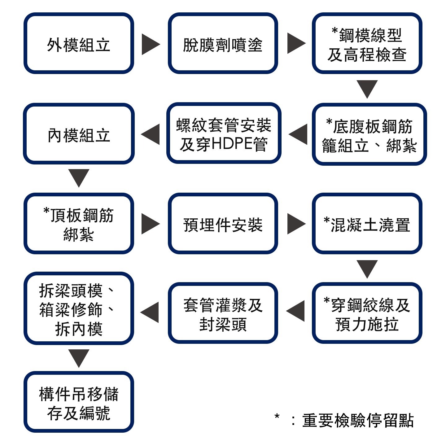 （圖說：施工計畫書(圖) 規劃工項施工流程圖-以預鑄箱型梁生產為例）  圖片來源：淡海輕軌運輸系統計畫第一期統包工程施工團隊   