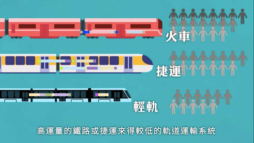 （圖說：大眾交通工具運量差異）