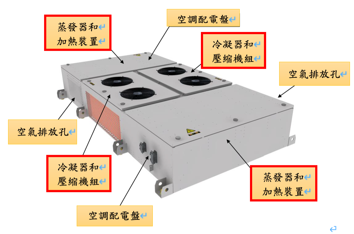 ▲圖說：空調機冷凝器及蒸發器位置示意圖