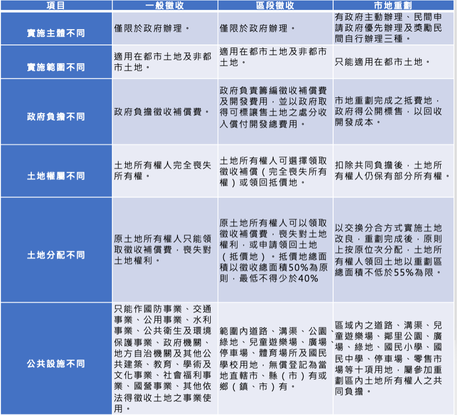 ▲圖表：區段徵收、一般徵收及市地重劃差異表