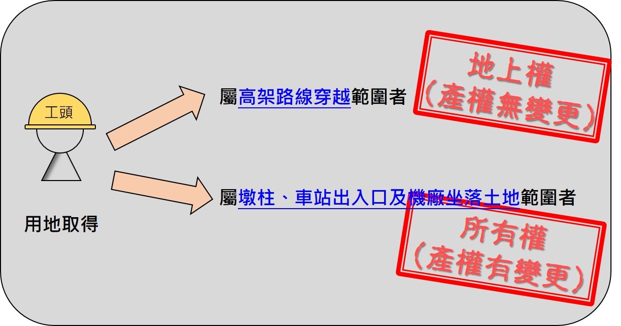 ▲圖說：用地取得類型