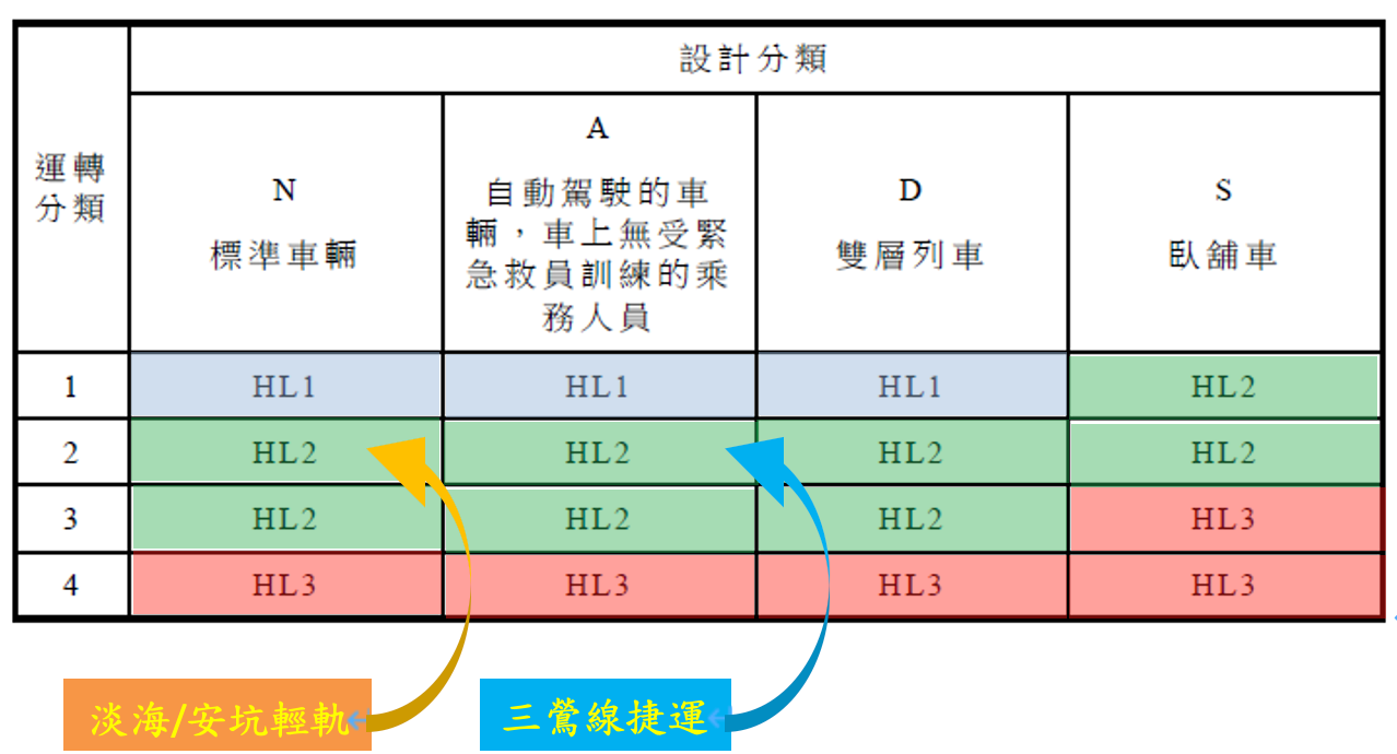 ▲圖說：危害等級的分類