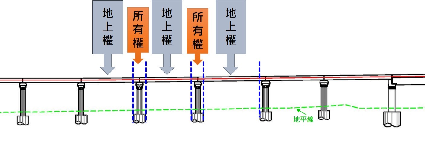 ▲圖說：用地取得類型