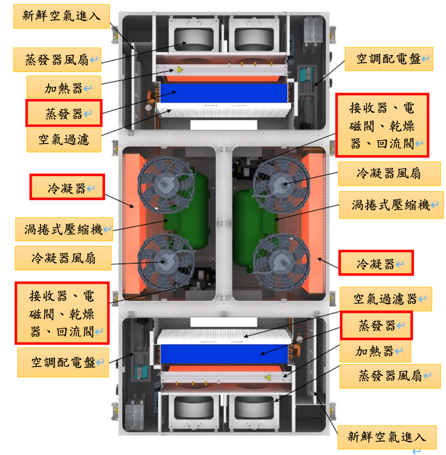 ▲圖說：空調機冷凝器、蒸發器、乾燥器示意圖