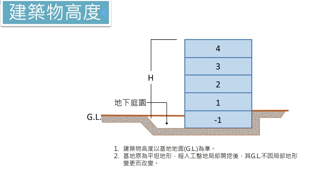 ▲圖說：建築技術規則圖例（自行繪製）