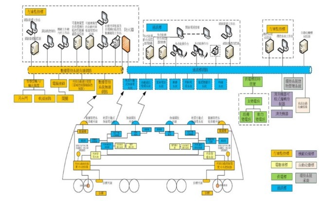 TMS與號誌及通訊界面及故障傳遞路徑（圖片來源：臺北市政府捷運工程局）