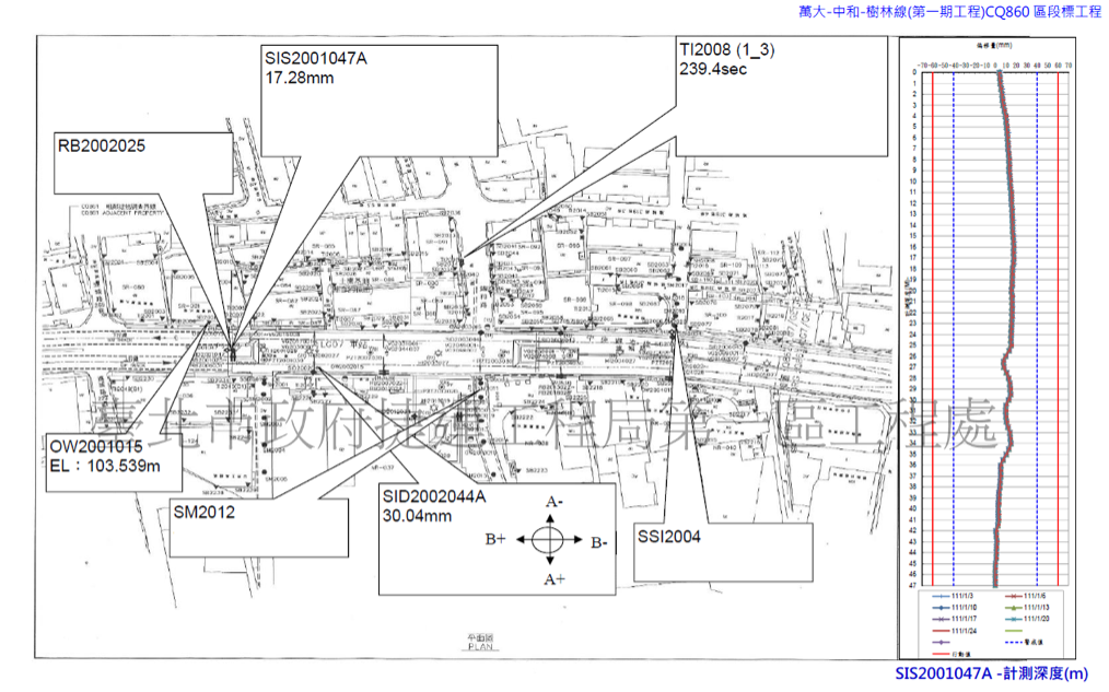 圖說：傾斜沉陷點位監測報告節錄（來源：臺北市政府捷運工程局第一區工程處）