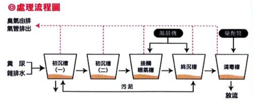 ▲圖說：污水處理流程圖（來源：三鶯線送審文件）