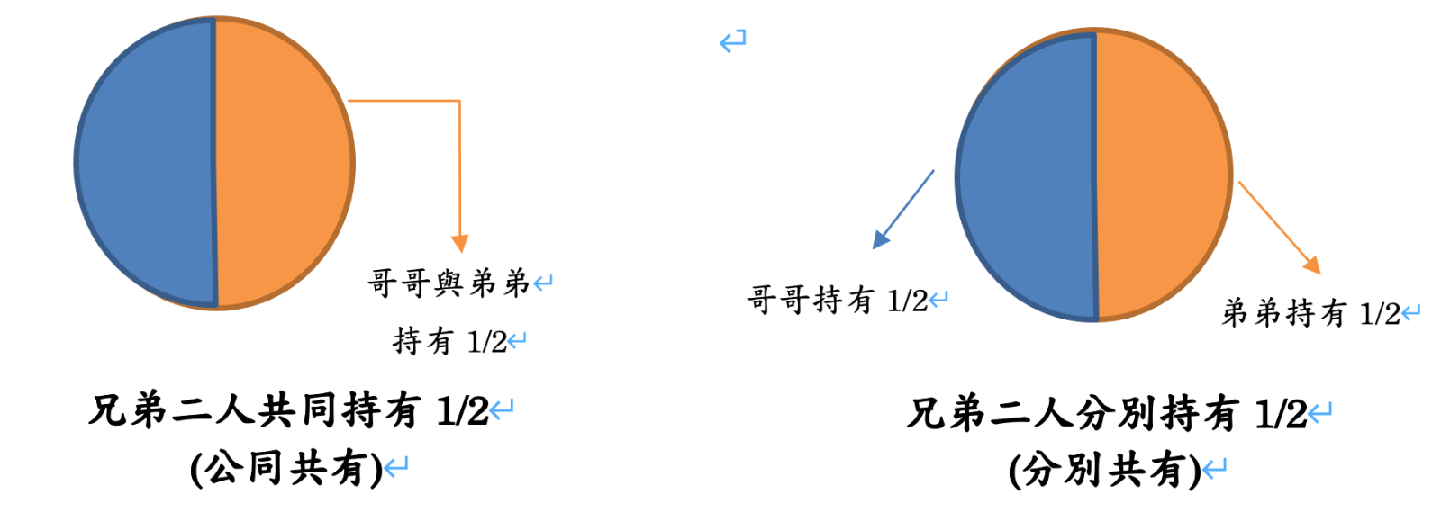 ■  分別共有：意旨共有人「分別持分」共有財產的特定比例。