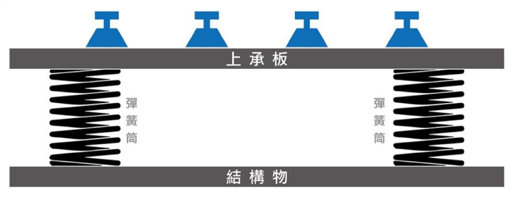 ▲浮動式道床設計示意圖