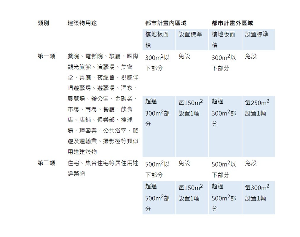 建築物使用用途規範