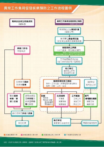 異常工作負荷工作流程（來源：勞動部職業安全衛生署）