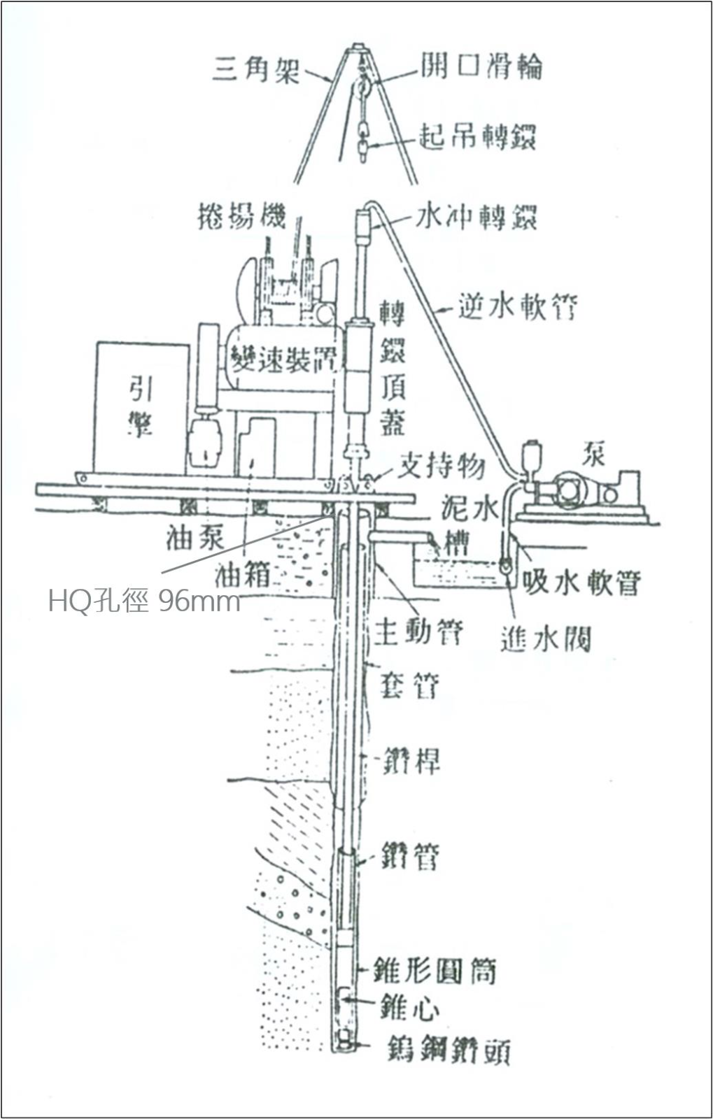 圖說1：鑽探機具說明（來源：汐東報告書）